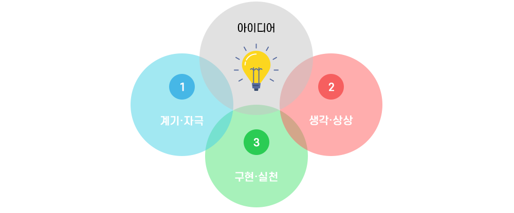 무한상상실 개념도