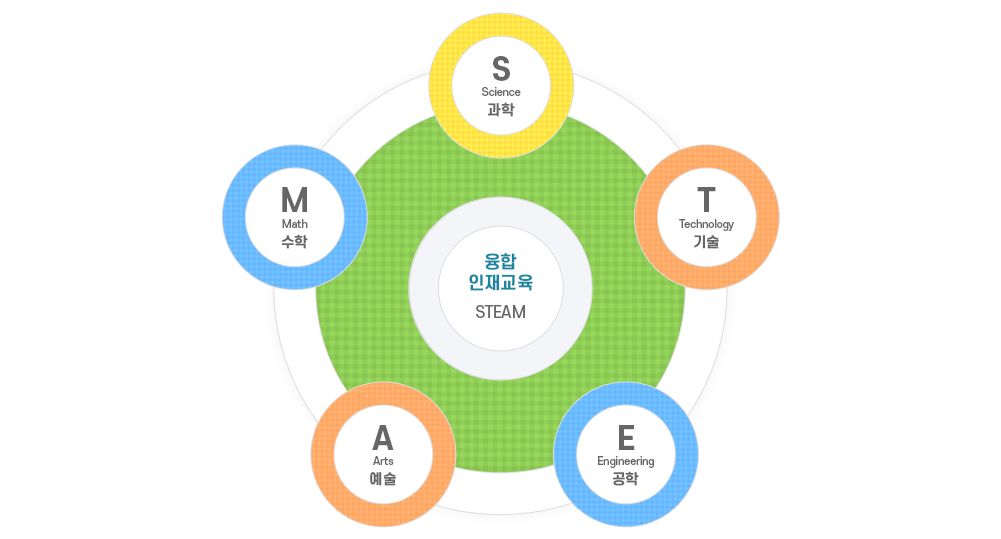 융합교육(STEAM) 개념도