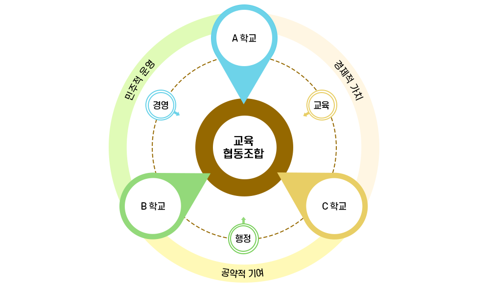 지역단위 교육협동조합