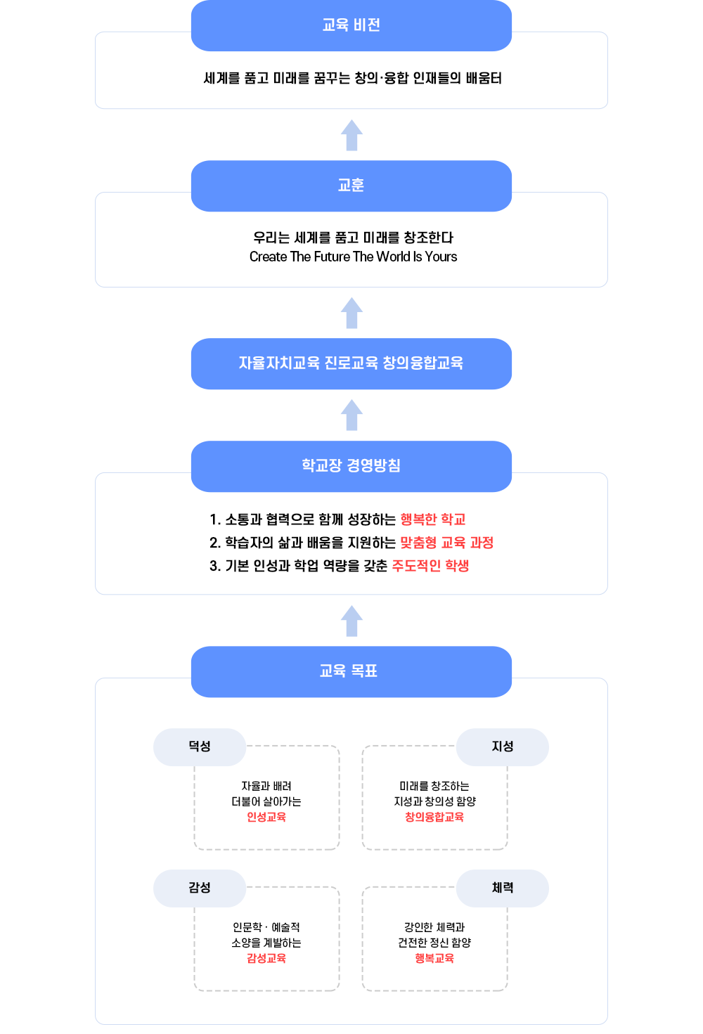 교육비전과 목표